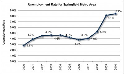 graph_unemployment_rate_springfield_msa