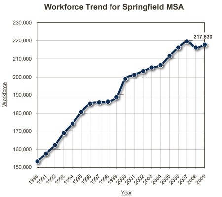 graph_workforce_trend_springfield_msa
