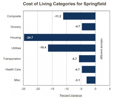 graph cost of living categories