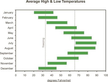 graph_avg_high_and_low_temperatures