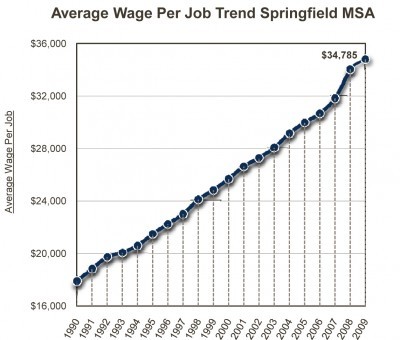 graph_avg_wage_per_job_trend_springfield_msa