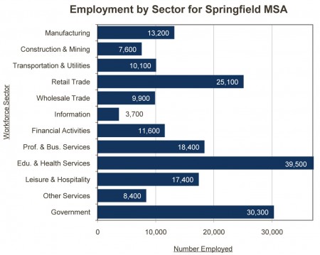 graph_employment_sector_springfield_msa