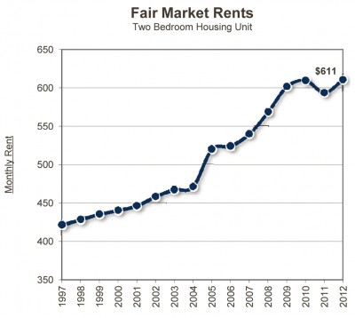 graph_fair_market_rents
