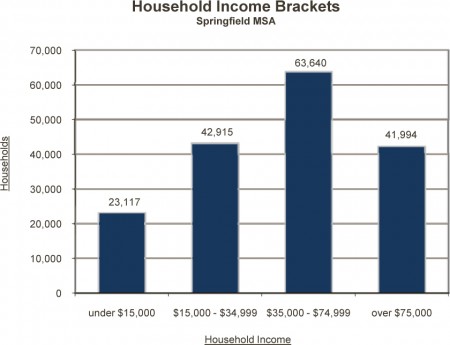 graph_household_income_brackets