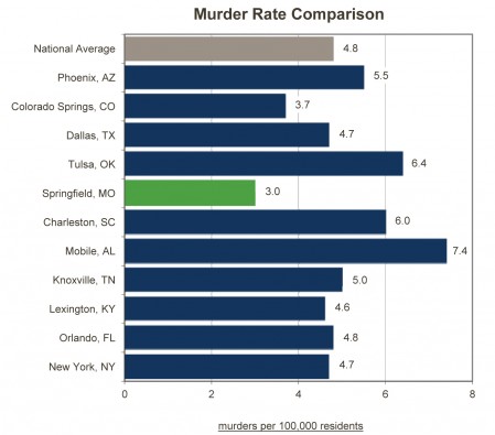 graph_murder_rate_comparison