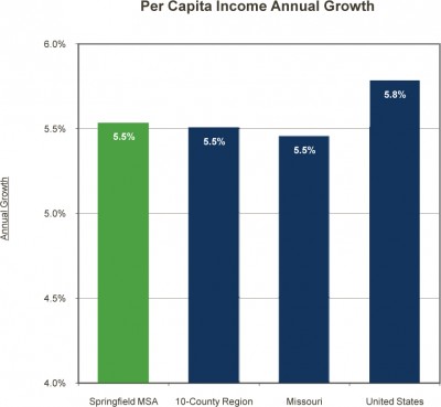 graph_per_capita_income_annual_growth