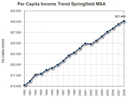 graph_per_capita_income_trend_springfield_msa