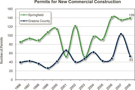 graph_permits_new_commercial_construction