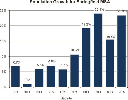 graph_population_growth_springfield_msa