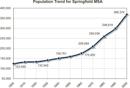 graph_population_trend_for_springfield_msa