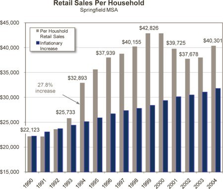 graph_retail_sales_per_household