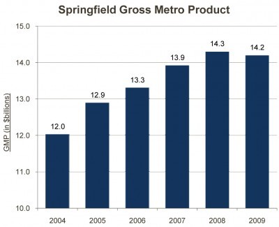 graph_springfield_gross_metro_product