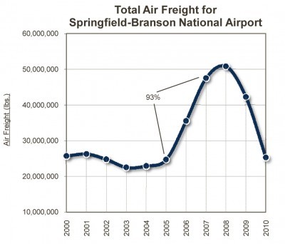 graph_total_air_freight_for_SGF