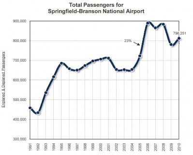 graph_total_passengers_for_SGF
