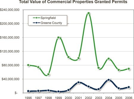 graph_total_value_commercial_properties_granted_permits