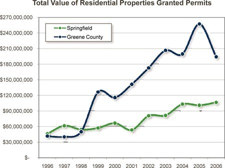 graph_total_value_residential_properties_granted_permits