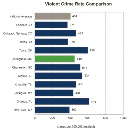 graph_violent_crime_rate_comparison