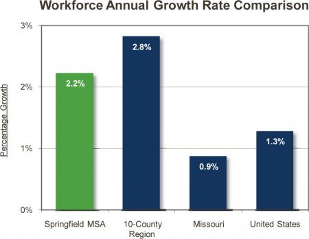 graph_workforce_annual_growth_rate_comparison